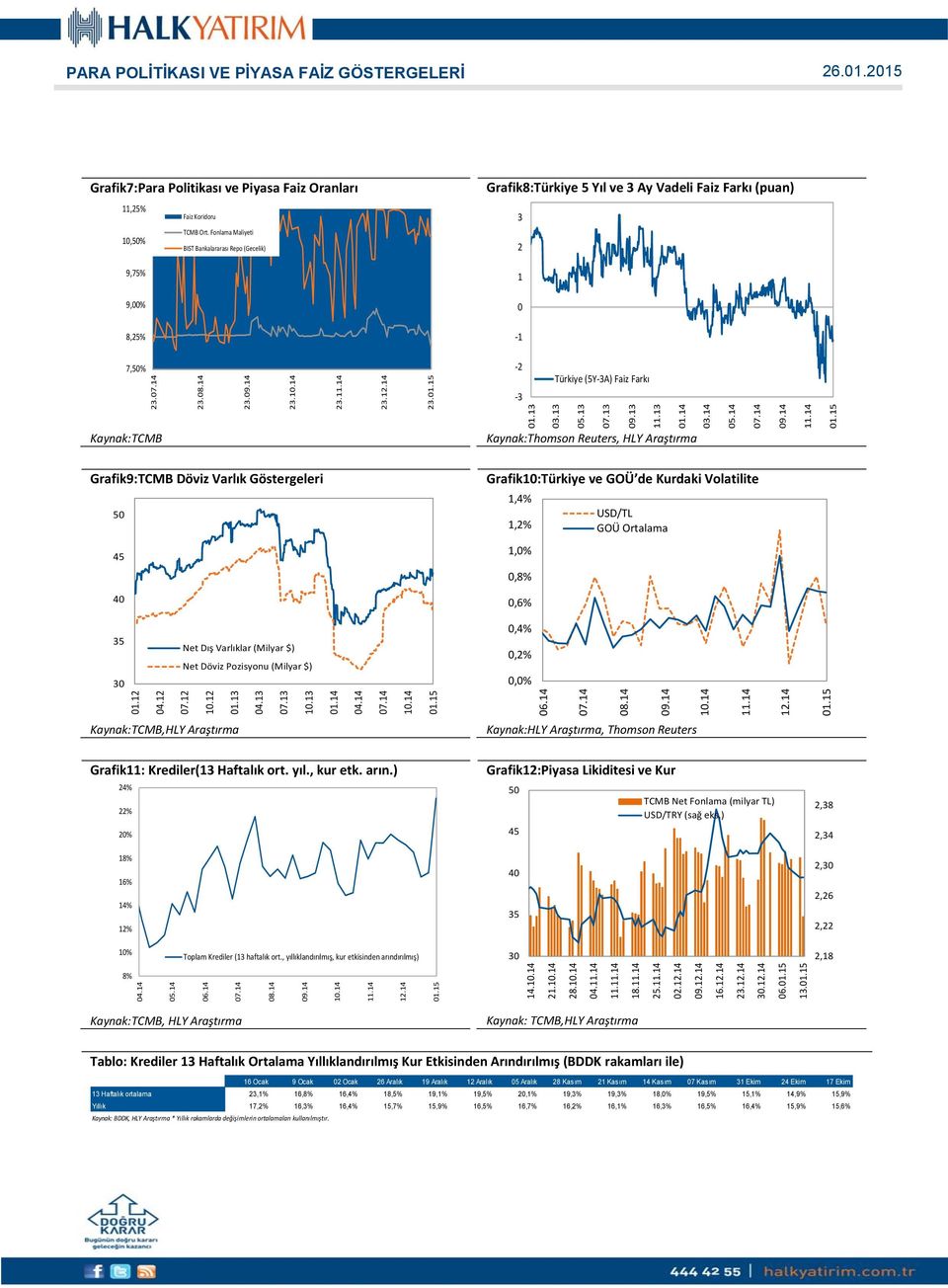 Araştırma Grafik9:TCMB Döviz Varlık Göstergeleri 40 Grafik10: ve GOÜ de Kurdaki Volatilite 1,4% 1,2% 1,0% 0, 0,6% USD/TL GOÜ Ortalama 35 30 Net Dış Varlıklar (Milyar $) Net Döviz Pozisyonu (Milyar $)