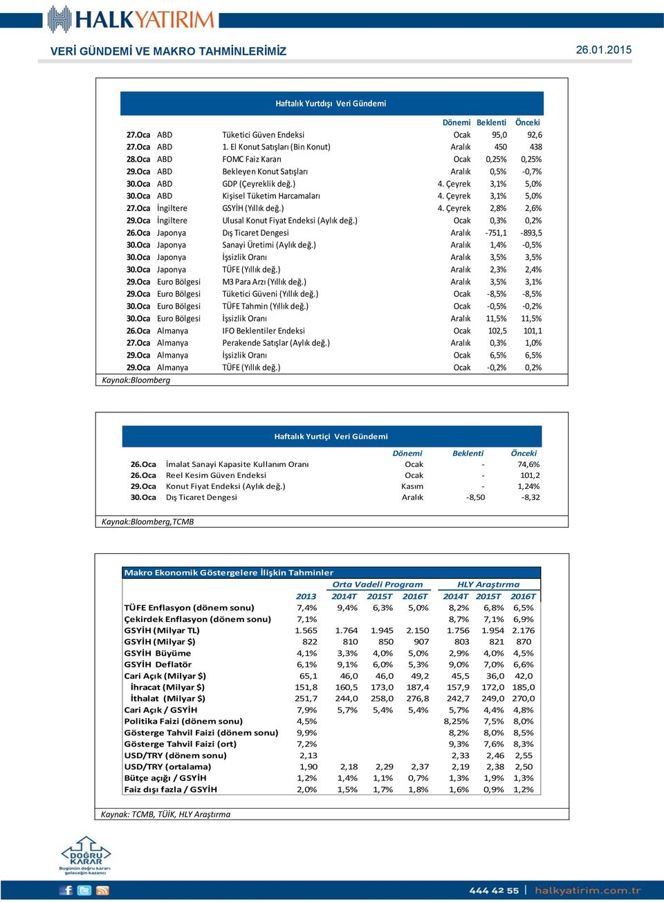 Oca İngiltere GSYİH (Yıllık değ.) 4. Çeyrek 2, 2,6% 29.Oca İngiltere Ulusal Konut Fiyat Endeksi (Aylık değ.) Ocak 0,3% 0,2% 26.Oca Japonya Dış Ticaret Dengesi Aralık -751,1-893,5 30.