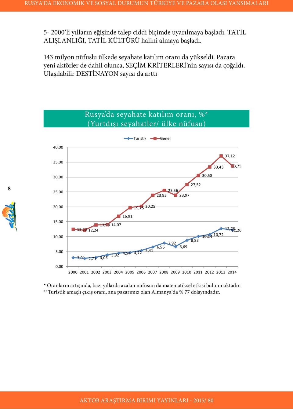 Ulaşılabilir DESTİNAYON sayısı da arttı Rusya da seyahate katılım oranı, %* (Yurtdışı seyahatler/ ülke nüfusu) Turistik Genel 40,00 35,00 33,43 37,12 33,75 8 30,00 25,00 30,58 27,52 25,56 23,95 23,97