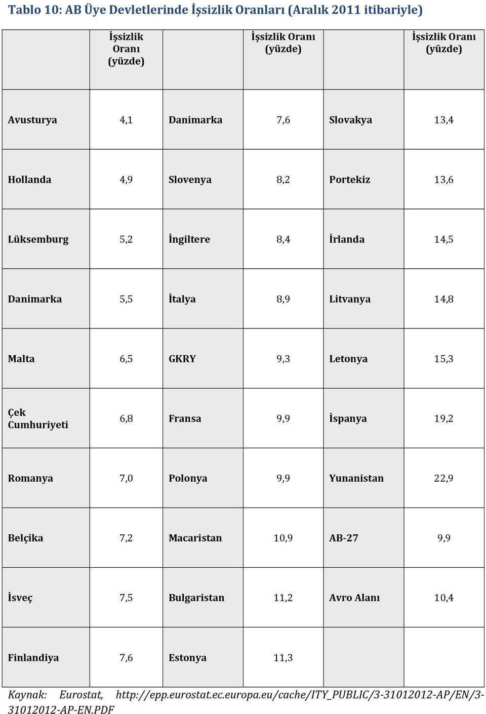 9,3 Letonya 15,3 Çek Cumhuriyeti 6,8 Fransa 9,9 İspanya 19,2 Romanya 7,0 Polonya 9,9 Yunanistan 22,9 Belçika 7,2 Macaristan 10,9 AB-27 9,9 İsveç 7,5