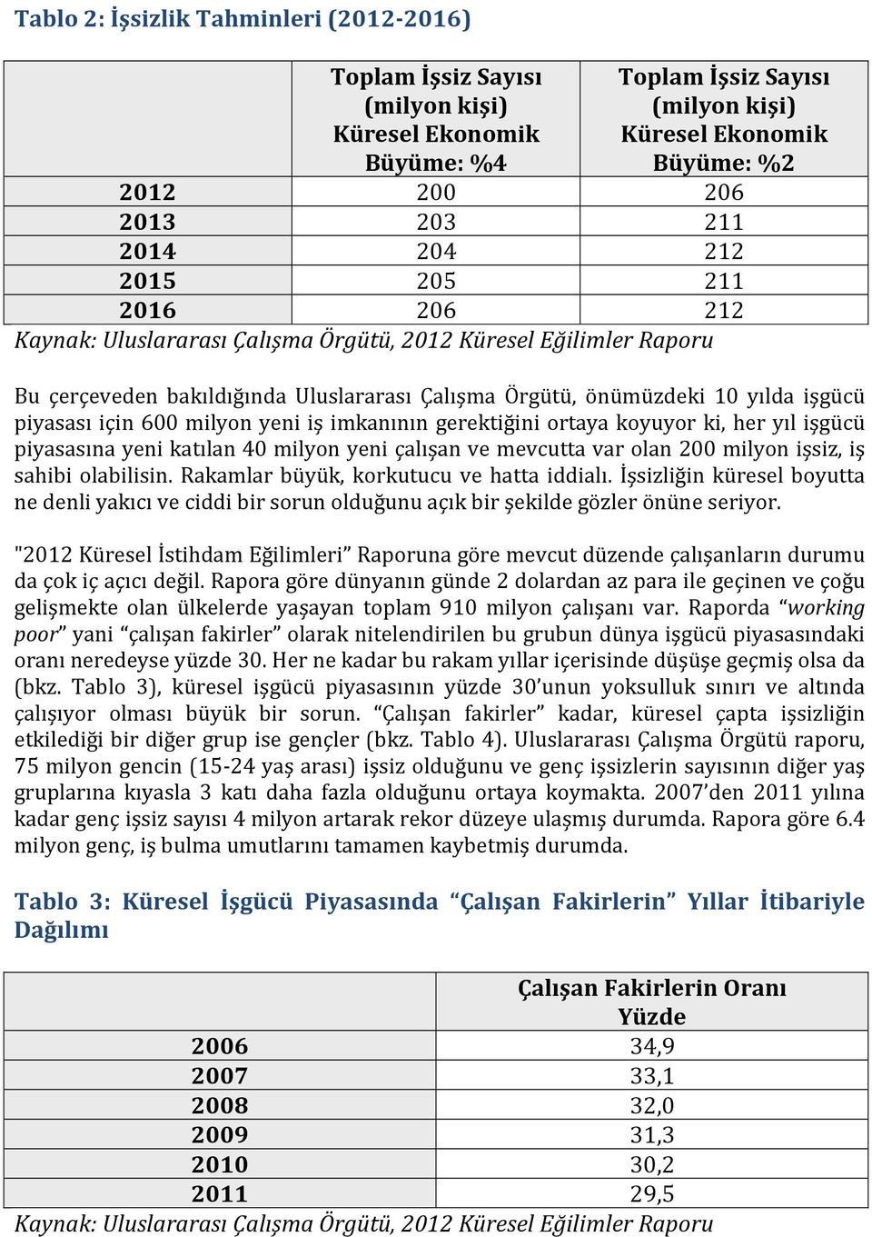 milyon yeni iş imkanının gerektiğini ortaya koyuyor ki, her yıl işgücü piyasasına yeni katılan 40 milyon yeni çalışan ve mevcutta var olan 200 milyon işsiz, iş sahibi olabilisin.