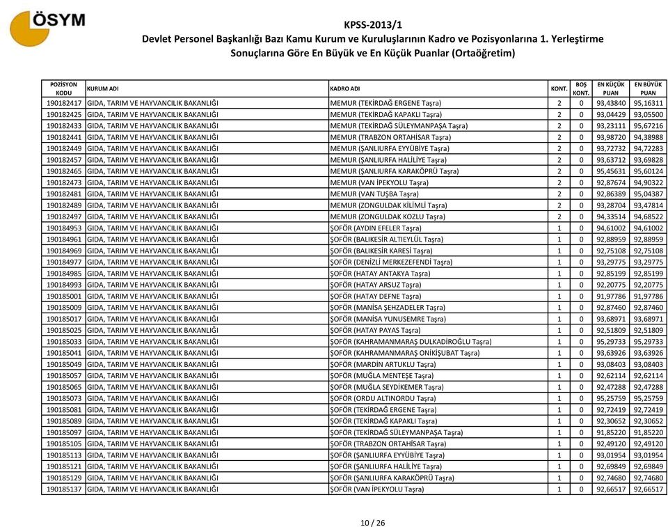 Taşra) 2 0 93,98720 94,38988 190182449 GIDA, TARIM VE HAYVANCILIK BAKANLIĞI MEMUR (ŞANLIURFA EYYÜBİYE Taşra) 2 0 93,72732 94,72283 190182457 GIDA, TARIM VE HAYVANCILIK BAKANLIĞI MEMUR (ŞANLIURFA