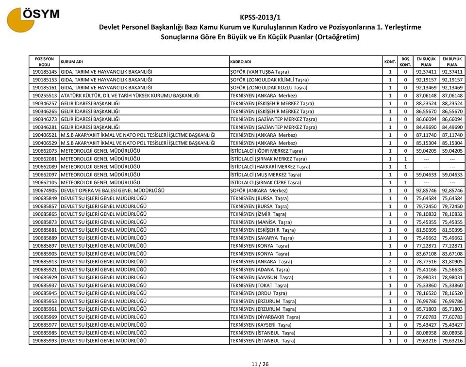 Merkez) 1 0 87,06148 87,06148 190346257 GELİR İDARESİ BAŞKANLIĞI TEKNİSYEN (ESKİŞEHİR MERKEZ Taşra) 1 0 88,23524 88,23524 190346265 GELİR İDARESİ BAŞKANLIĞI TEKNİSYEN (ESKİŞEHİR MERKEZ Taşra) 1 0