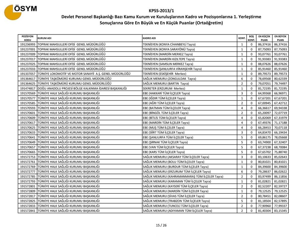 TEKNİSYEN (MARDİN KIZILTEPE Taşra) 1 0 91,93383 91,93383 191237025 TOPRAK MAHSULLERİ OFİSİ GENEL MÜDÜRLÜĞÜ TEKNİSYEN (SAMSUN MERKEZ Taşra) 1 0 88,07626 88,07626 191237033 TOPRAK MAHSULLERİ OFİSİ