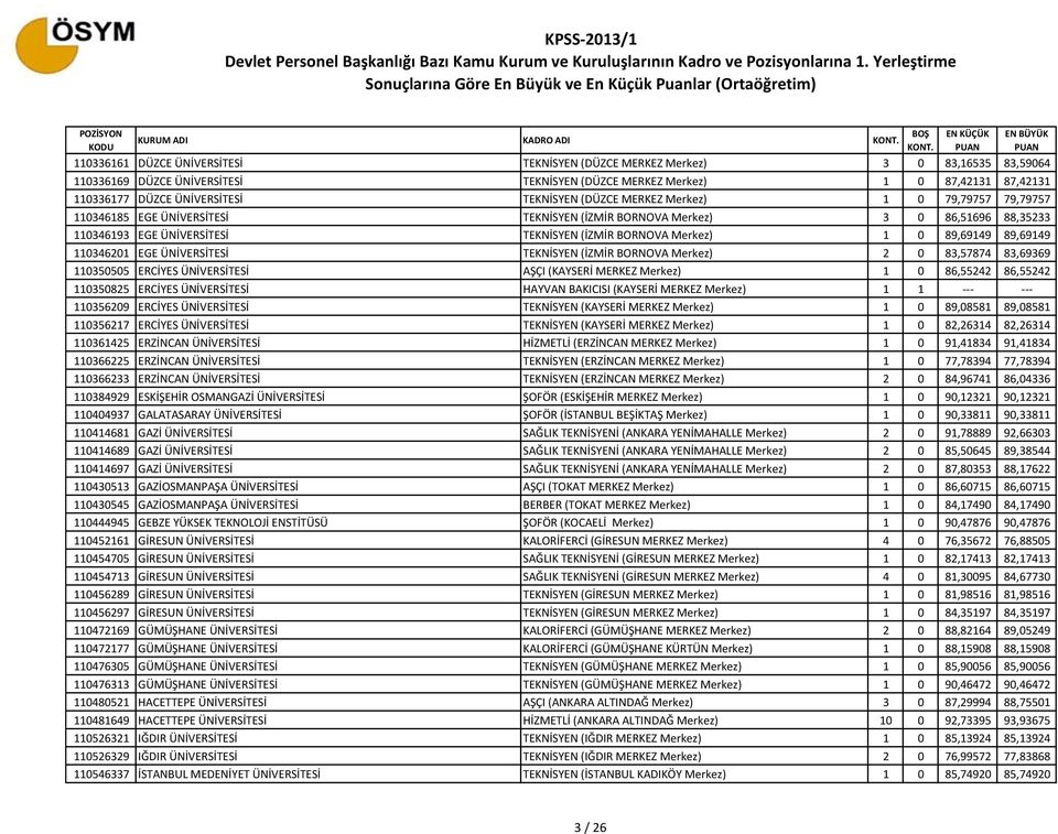 BORNOVA Merkez) 1 0 89,69149 89,69149 110346201 EGE ÜNİVERSİTESİ TEKNİSYEN (İZMİR BORNOVA Merkez) 2 0 83,57874 83,69369 110350505 ERCİYES ÜNİVERSİTESİ AŞÇI (KAYSERİ MERKEZ Merkez) 1 0 86,55242