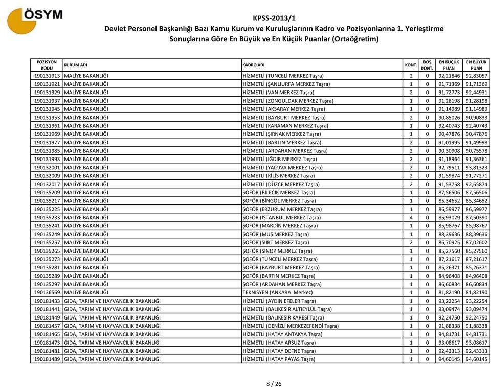 MERKEZ Taşra) 1 0 91,14989 91,14989 190131953 MALİYE BAKANLIĞI HİZMETLİ (BAYBURT MERKEZ Taşra) 2 0 90,85026 90,90833 190131961 MALİYE BAKANLIĞI HİZMETLİ (KARAMAN MERKEZ Taşra) 1 0 92,40743 92,40743