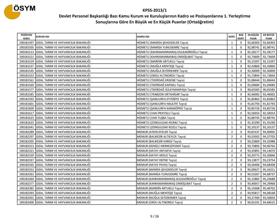 (KAHRAMANMARAŞ ONİKİŞUBAT Taşra) 1 0 92,73609 92,73609 190181529 GIDA, TARIM VE HAYVANCILIK BAKANLIĞI HİZMETLİ (MARDİN ARTUKLU Taşra) 1 0 92,15397 92,15397 190181537 GIDA, TARIM VE HAYVANCILIK