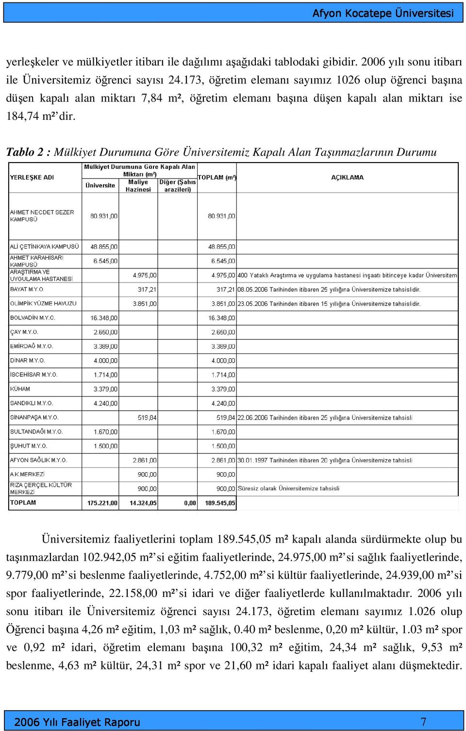 Tablo 2 : Mülkiyet Durumuna Göre Üniversitemiz Kapalı Alan Taşınmazlarının Durumu Üniversitemiz faaliyetlerini toplam 189.545,05 m² kapalı alanda sürdürmekte olup bu taşınmazlardan 102.