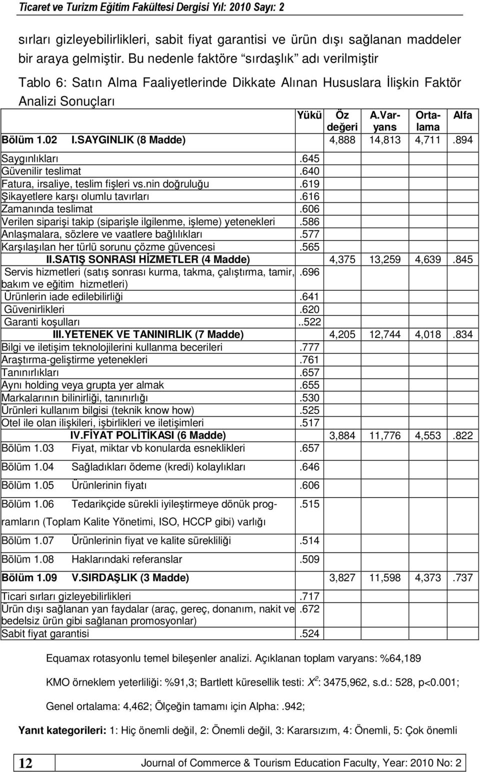 SAYGINLIK (8 Madde) 4,888 14,813 4,711.894 Saygınlıkları.645 Güvenilir teslimat.640 Fatura, irsaliye, teslim fişleri vs.nin doğruluğu.619 Şikayetlere karşı olumlu tavırları.616 Zamanında teslimat.