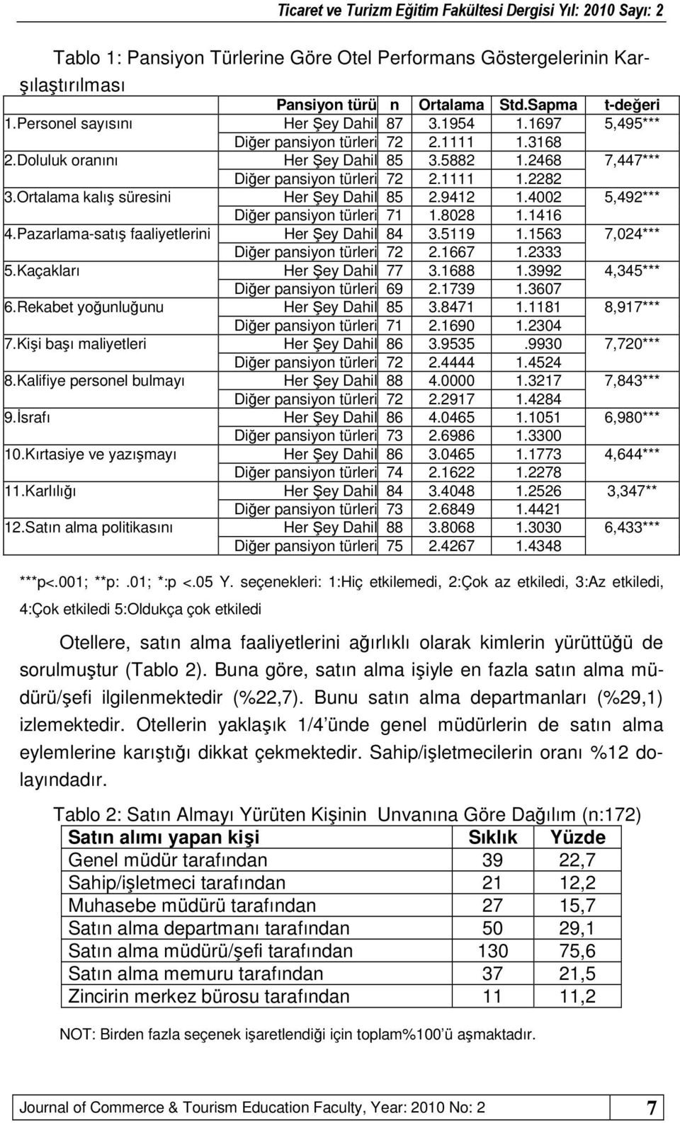 9412 1.4002 5,492*** Diğer pansiyon türleri 71 1.8028 1.1416 4.Pazarlama-satış faaliyetlerini Her Şey Dahil 84 3.5119 1.1563 7,024*** Diğer pansiyon türleri 72 2.1667 1.2333 5.