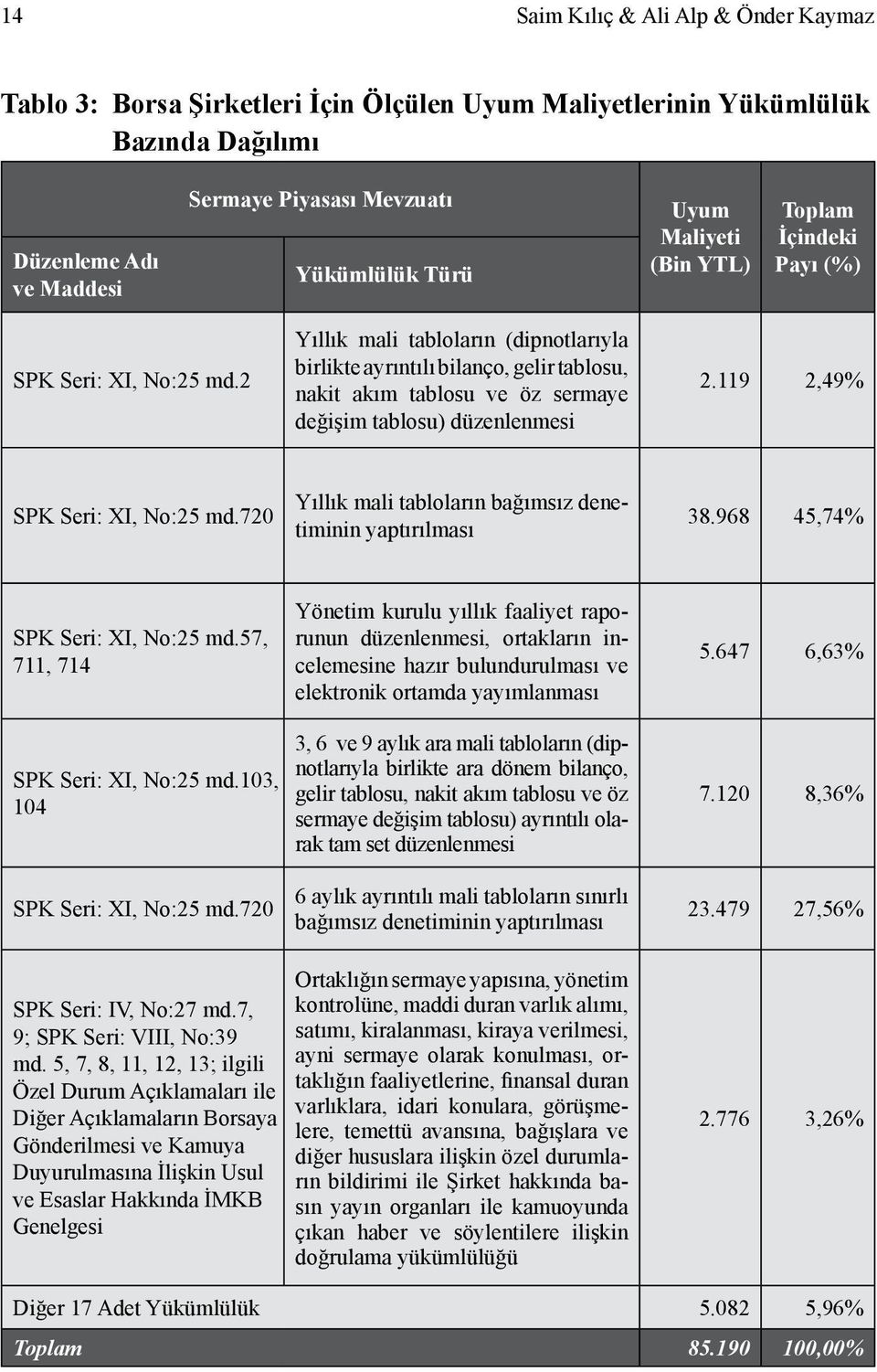 2 Yıllık mali tabloların (dipnotlarıyla birlikte ayrıntılı bilanço, gelir tablosu, nakit akım tablosu ve öz sermaye değişim tablosu) düzenlenmesi 2.119 2,49% SPK Seri: XI, No:25 md.