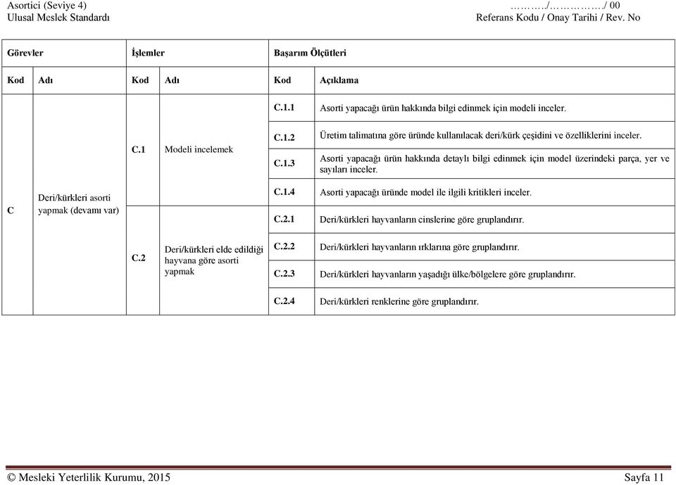 1 Asorti yapacağı üründe model ile ilgili kritikleri inceler. Deri/kürkleri hayvanların cinslerine göre gruplandırır. C.2 Deri/kürkleri elde edildiği hayvana göre asorti yapmak C.2.2 C.2.3 Deri/kürkleri hayvanların ırklarına göre gruplandırır.