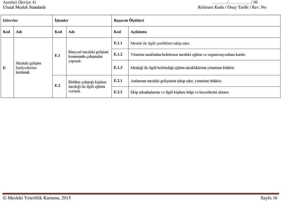 Mesleği ile ilgili belirlediği eğitim eksikliklerini yönetime bildirir. E.2 Birlikte çalıştığı kişilere mesleği ile ilgili eğitim vermek E.2.1 E.2.2 Astlarının mesleki gelişimini takip eder, yönetime bildirir.