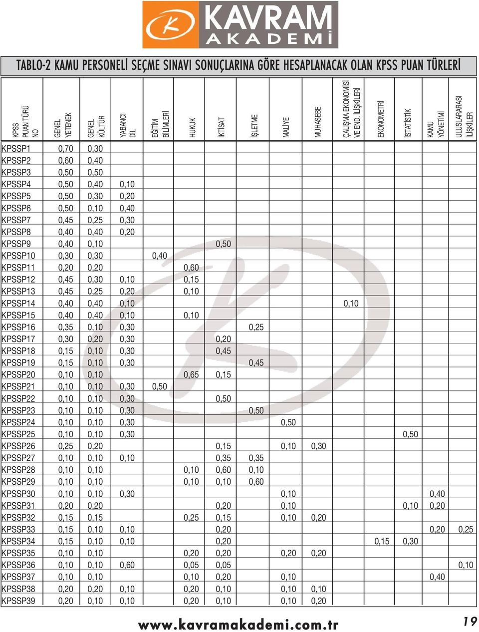 L fik LER EKONOMETR STAT ST K KAMU YÖNET M ULUSLARARASI L fik LER KPSSP1 0,70 0,30 KPSSP2 0,60 0,40 KPSSP3 0,50 0,50 KPSSP4 0,50 0,40 0,10 KPSSP5 0,50 0,30 0,20 KPSSP6 0,50 0,10 0,40 KPSSP7 0,45 0,25