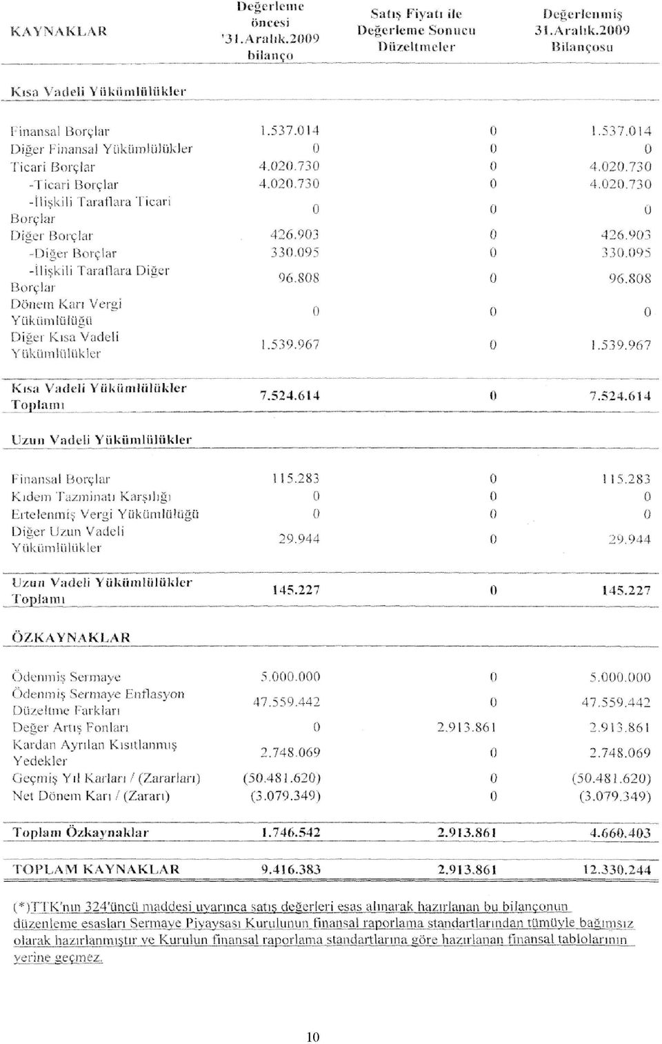 29 Bilançosu Kısa Vadeli Yükümlülükler 1inansal Borçlar Diğer Finansal Yükümlülükler Ticari Borçlar I icat ı Borçlar İlişkili Lira II ara 1 icar i Borçlar Diğeı Borçlar I)iğer Borçlar İlişkili i