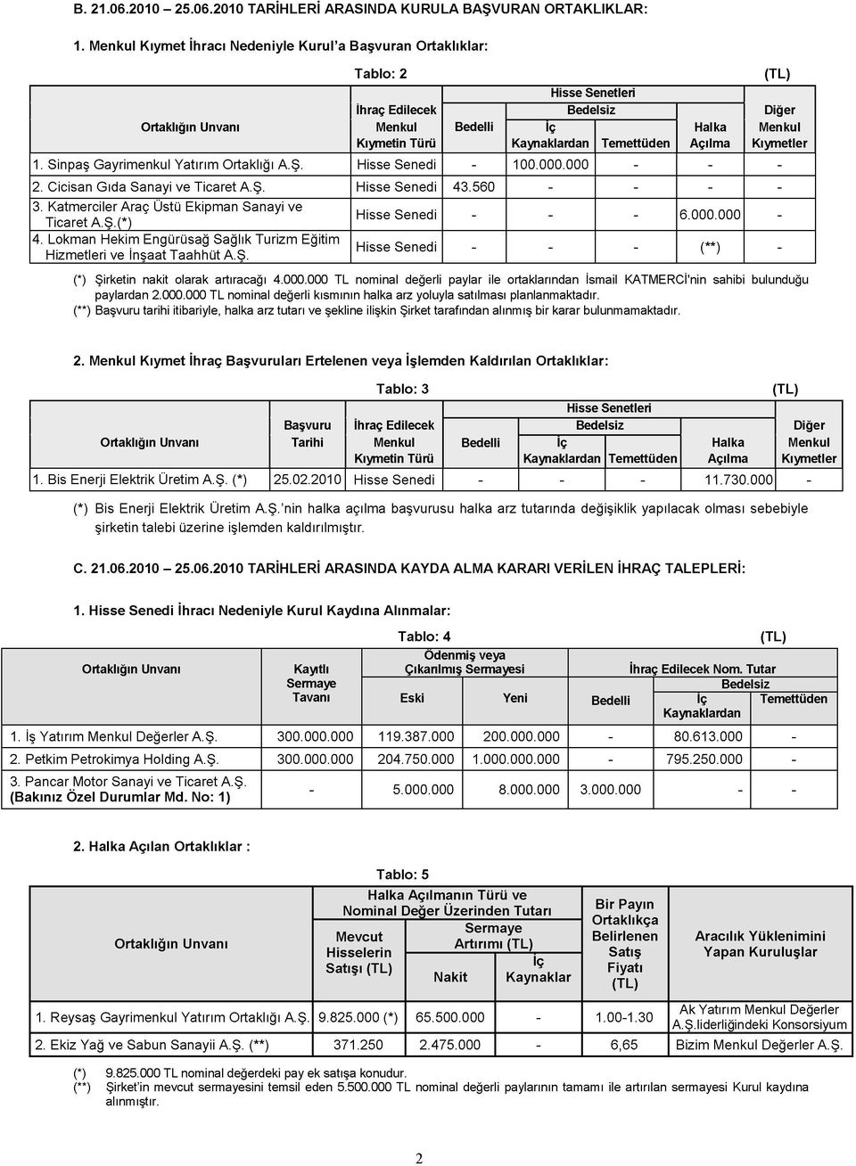 Hisse Senedi 1.. 2. Cicisan Gıda Sanayi v e Ticaret A.Ş. Hisse Senedi 43.56 Hisse Senedi Hisse Senedi 3. Katmerciler Araç Üstü Ekipman Sanayi v e Ticaret A.Ş.(*) 4.