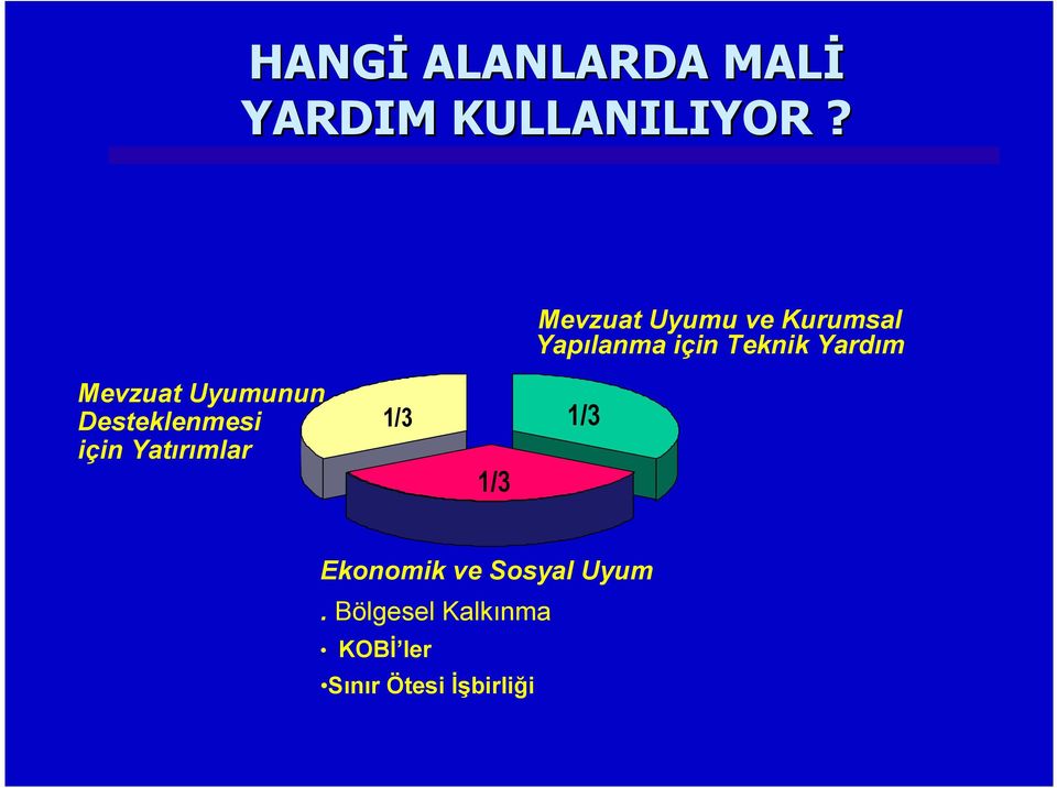 Mevzuat Uyumunun Desteklenmesi için Yatırımlar 1/3 1/3