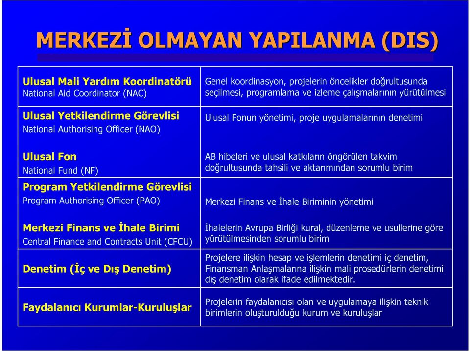 Görevlisi Program Authorising Officer (PAO) Merkezi Finans ve İhale Birimi Central Finance and Contracts Unit (CFCU) Denetim (İç ve Dış Denetim) Faydalanıcı Kurumlar-Kuruluşlar AB hibeleri ve ulusal