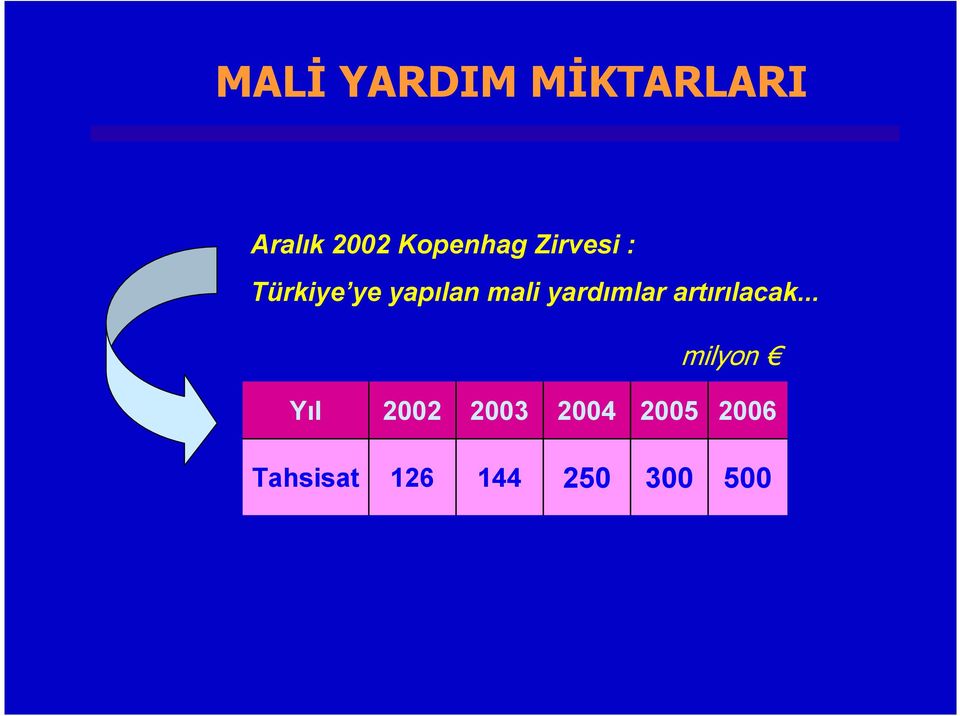 mali yardımlar artırılacak.