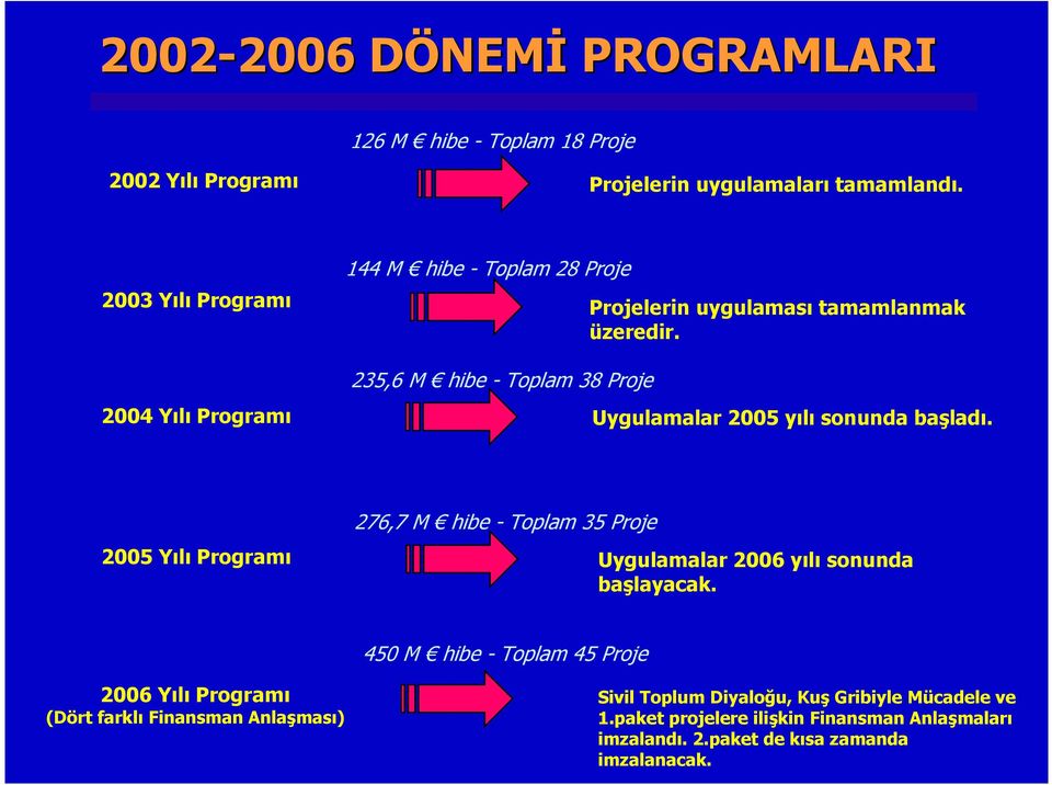 Uygulamalar 2005 yılı sonunda başladı. 2005 Yılı Programı 276,7 M hibe - Toplam 35 Proje Uygulamalar 2006 yılı sonunda başlayacak.