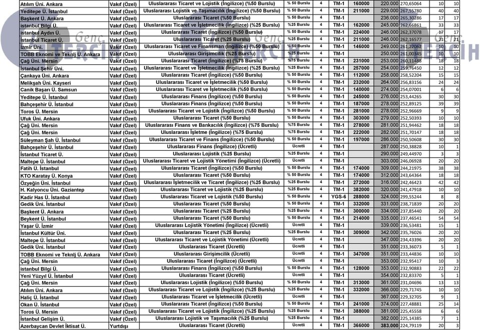 Ankara Vakıf (Özel) Uluslararası Ticaret (%50 Burslu) % 50 Burslu 4 TM-1 236.000 265,30286 17 17 istanbul Bilgi Ü.