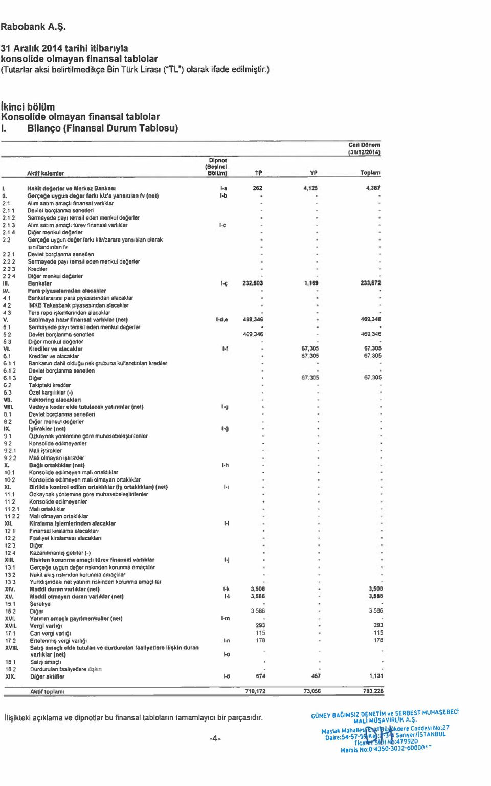 125 4,387 IL Gerçeğe uygun değer farkı k/za yanaiblan tv (net) I b 2.1 Alım Salim amaçlı fransa! varlıka 2.