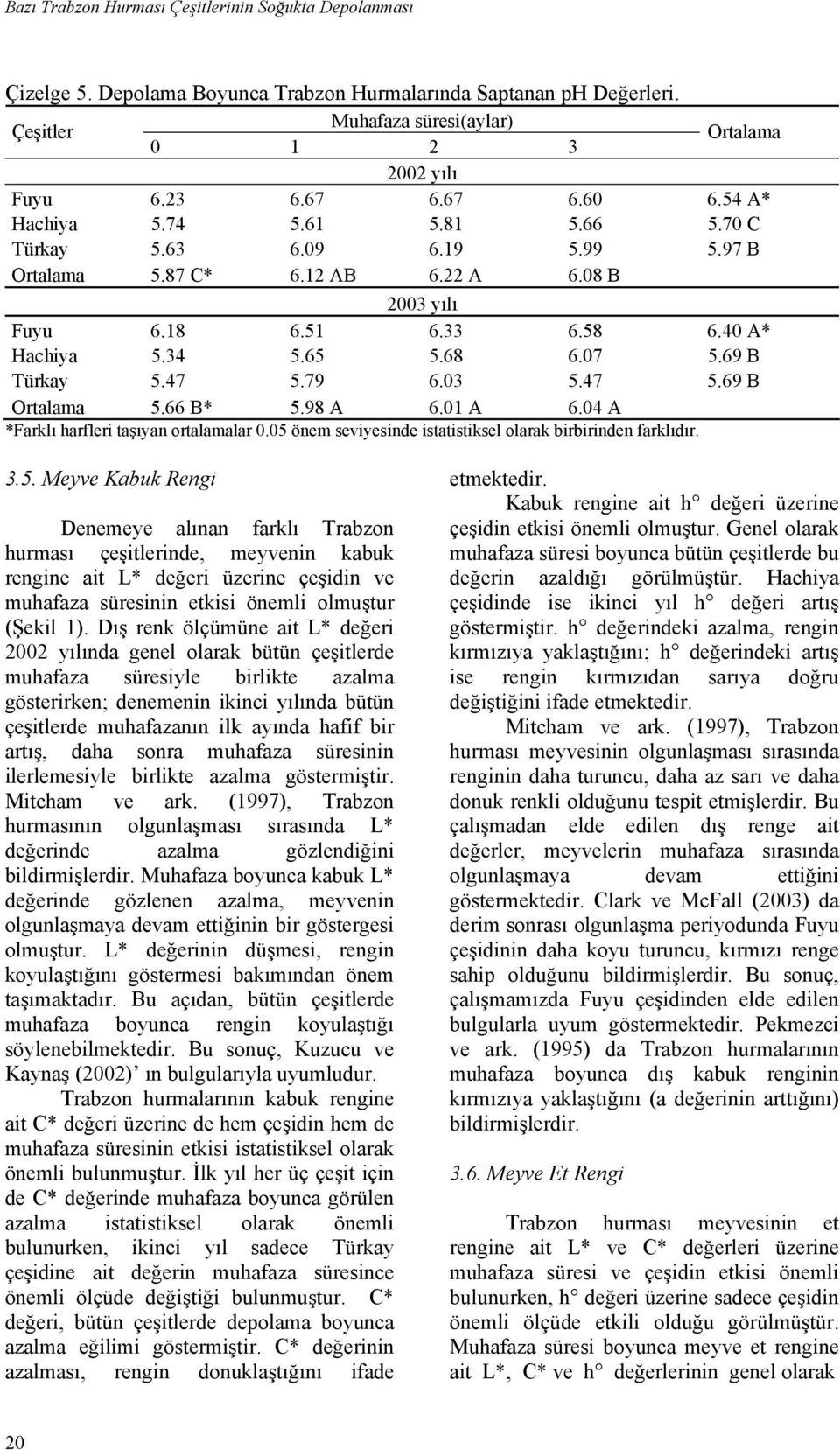 04 A 3.5. Meyve Kabuk Rengi Denemeye alınan farklı Trabzon hurması çeşitlerinde, meyvenin kabuk rengine ait L* değeri üzerine çeşidin ve muhafaza süresinin etkisi önemli olmuştur (Şekil 1).