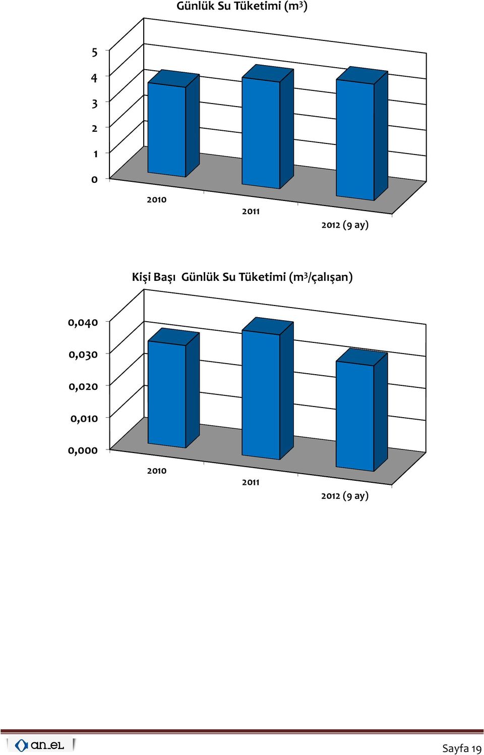 Su Tüketimi (m 3 /çalışan) 0,040 0,030