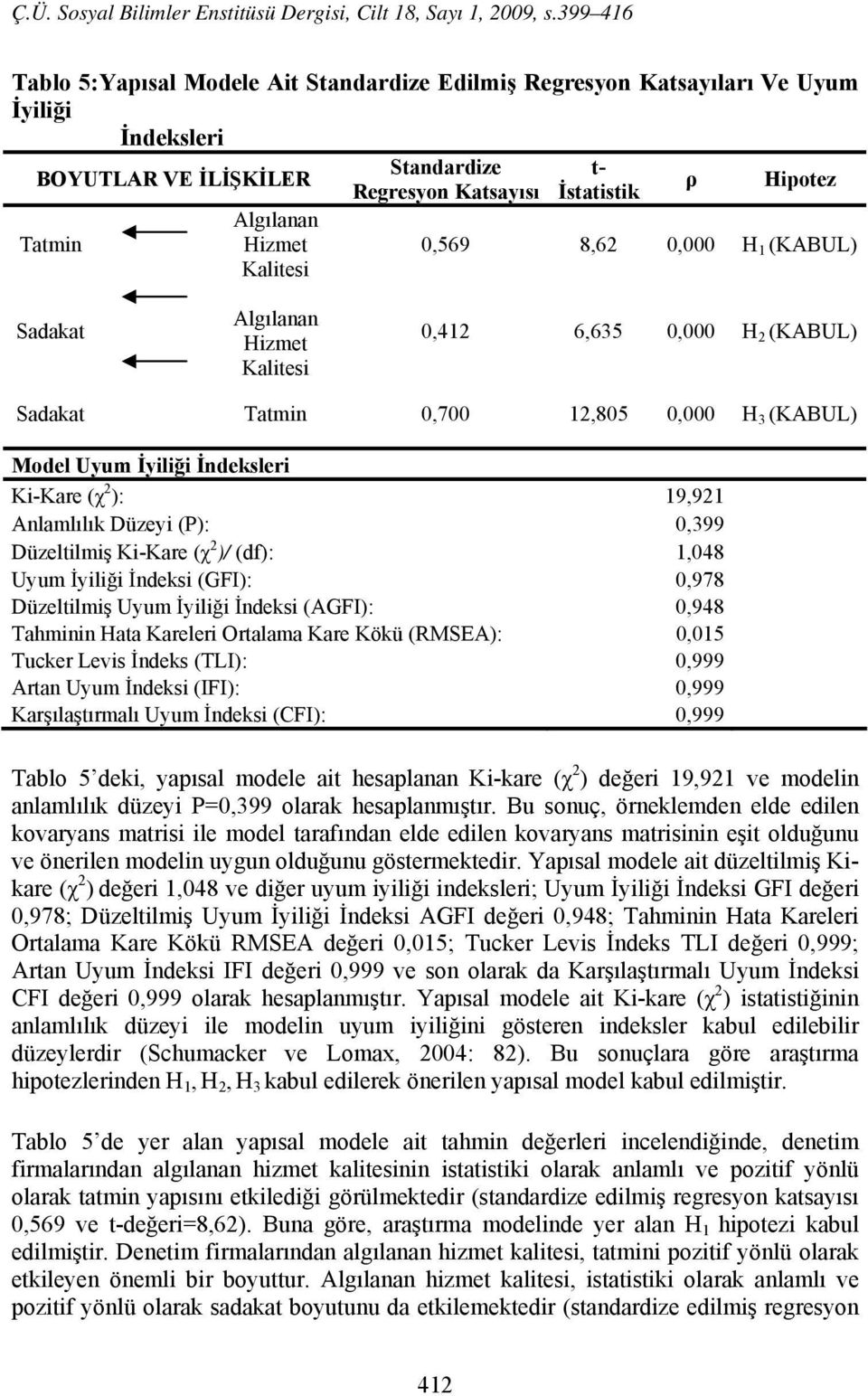 Anlamlılık Düzeyi (P): 0,399 Düzeltilmiş Ki-Kare (χ 2 )/ (df): 1,048 Uyum İyiliği İndeksi (GFI): 0,978 Düzeltilmiş Uyum İyiliği İndeksi (AGFI): 0,948 Tahminin Hata Kareleri Ortalama Kare Kökü