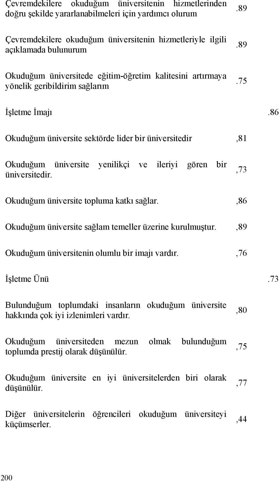 86 Okuduğum üniversite sektörde lider bir üniversitedir,81 Okuduğum üniversite yenilikçi ve ileriyi gören bir üniversitedir.,73 Okuduğum üniversite topluma katkı sağlar.