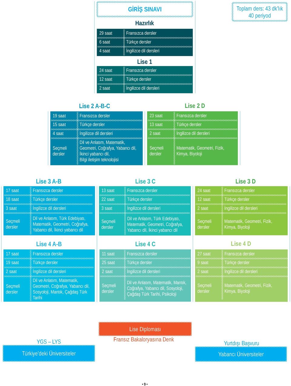 yabancı dil, Bilgi iletişim teknolojisi 23 saat Fransızca dersler 13 saat Türkçe dersler 2 saat İngilizce dil dersleri Seçmeli dersler Lise 2 D Matematik, Geometri, Fizik, Kimya, Biyoloji Lise 3 A-B