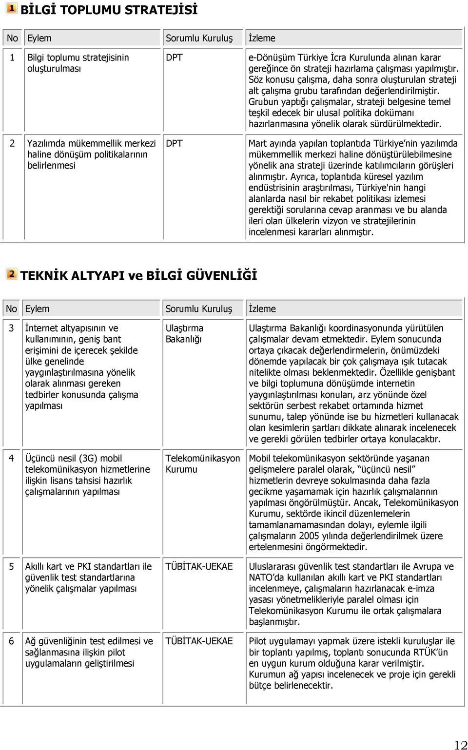 Grubun yaptığı çalışmalar, strateji belgesine temel teşkil edecek bir ulusal politika dokümanı hazırlanmasına yönelik olarak sürdürülmektedir.