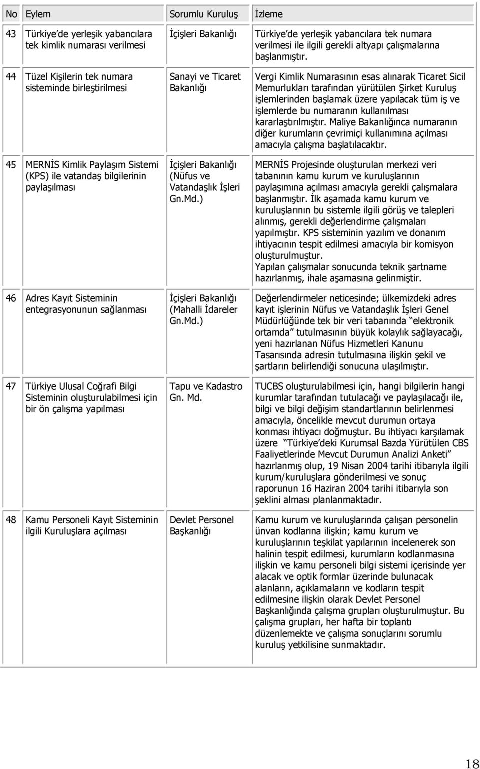 Kayıt Sisteminin ilgili Kuruluşlara açılması İçişleri Bakanlığı Sanayi ve Ticaret Bakanlığı İçişleri Bakanlığı (Nüfus ve Vatandaşlık İşleri Gn.Md.) İçişleri Bakanlığı (Mahalli İdareler Gn.Md.) Tapu ve Kadastro Gn.