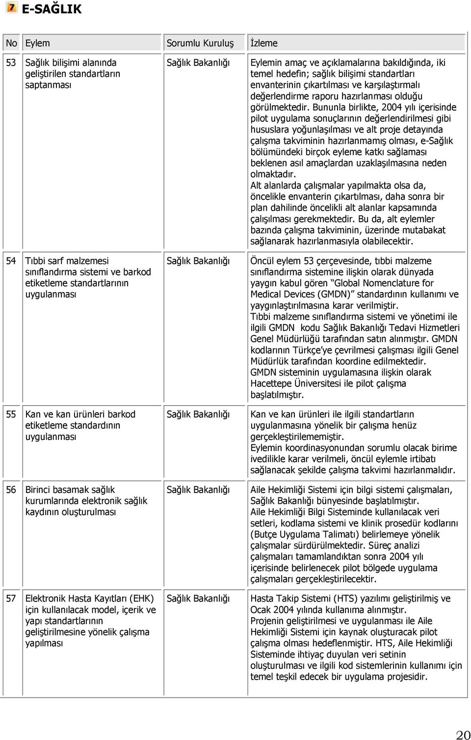 kullanılacak model, içerik ve yapı standartlarının geliştirilmesine yönelik çalışma yapılması Sağlık Bakanlığı Sağlık Bakanlığı Sağlık Bakanlığı Sağlık Bakanlığı Sağlık Bakanlığı Eylemin amaç ve