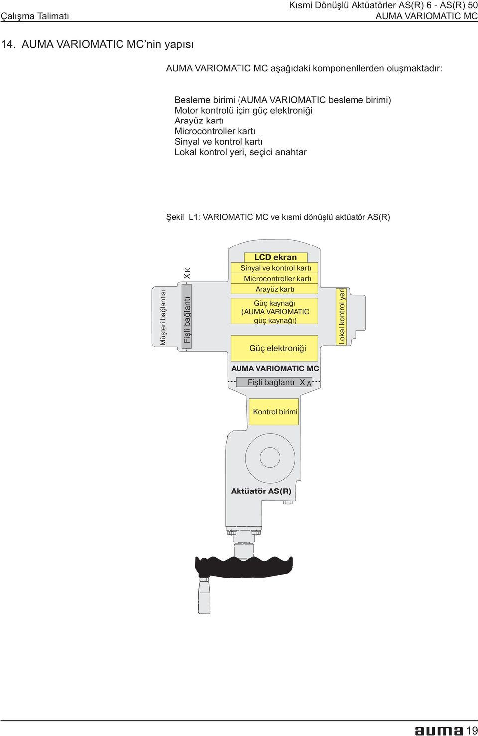 kartý Microcontroller kartý Sinyal ve kontrol kartý Lokal kontrol yeri, seçici anahtar Þekil L1: VARIOMATIC MC ve kýsmi dönüþlü aktüatör AS(R)