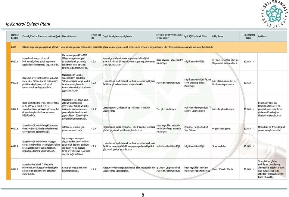 İdarenin misyonu 2014-2019 Süleymanpaşa Belediyesi Stratejik Planı kapsamında belirlenmiş olup, personel tarafından bilinmemektedir. E.2.1.1 Kurum içerisinde misyon ve vizyonunun bilinirliğini arttırmak için her birime misyon ve vizyonun yazılı olduğu tabelalar asılacaktır.