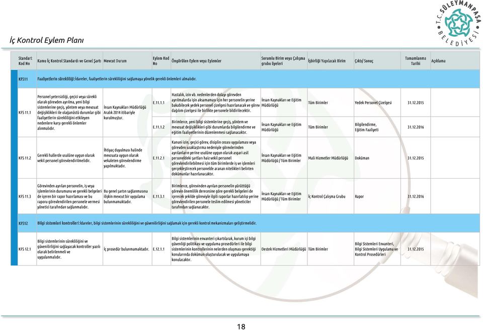 etkileyen nedenlere karşı gerekli önlemler alınmalıdır. İnsan Kaynakları Aralık 2014 itibariyle kurulmuştur. E.11.1.1 E.11.1.2 Hastalık, izin vb.