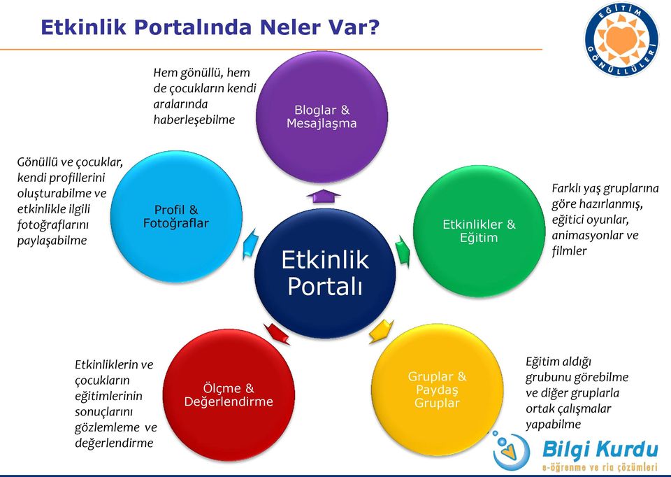 etkinlikle ilgili fotoğraflarını paylaşabilme Profil & Fotoğraflar Etkinlik Portalı Etkinlikler & Eğitim Farklı yaş gruplarına göre