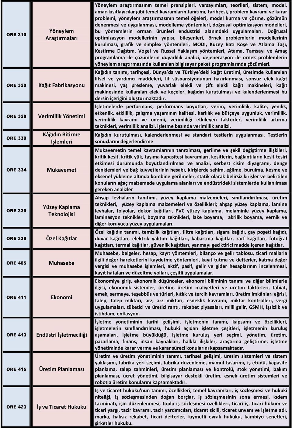 amaç-kısıtlayıcılar gibi temel kavramların tanıtımı, tarihçesi, problem kavramı ve karar problemi, yöneylem araştırmasının temel öğeleri, model kurma ve çözme, çözümün denenmesi ve uygulanması,