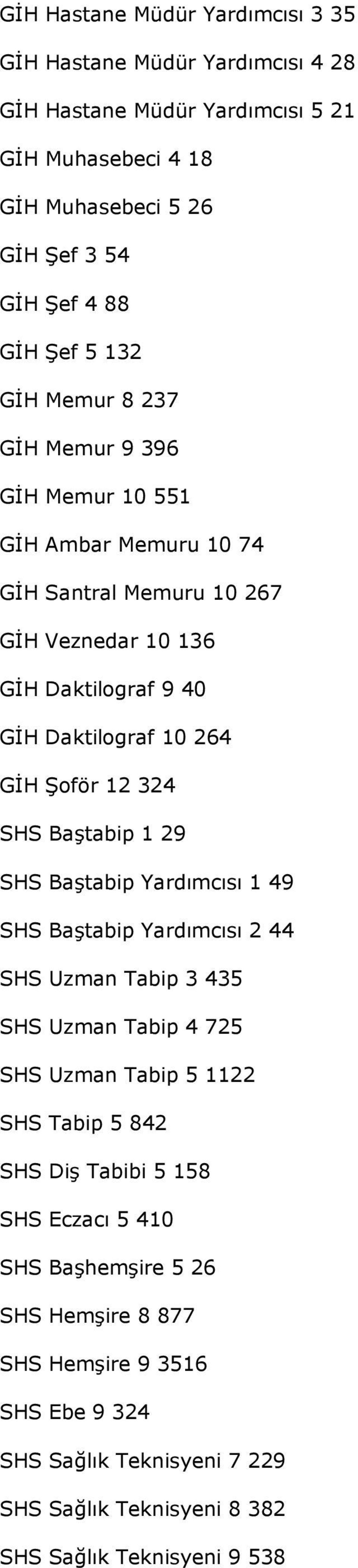 12 324 SHS Baştabip 1 29 SHS Baştabip Yardımcısı 1 49 SHS Baştabip Yardımcısı 2 44 SHS Uzman Tabip 3 435 SHS Uzman Tabip 4 725 SHS Uzman Tabip 5 1122 SHS Tabip 5 842 SHS Diş