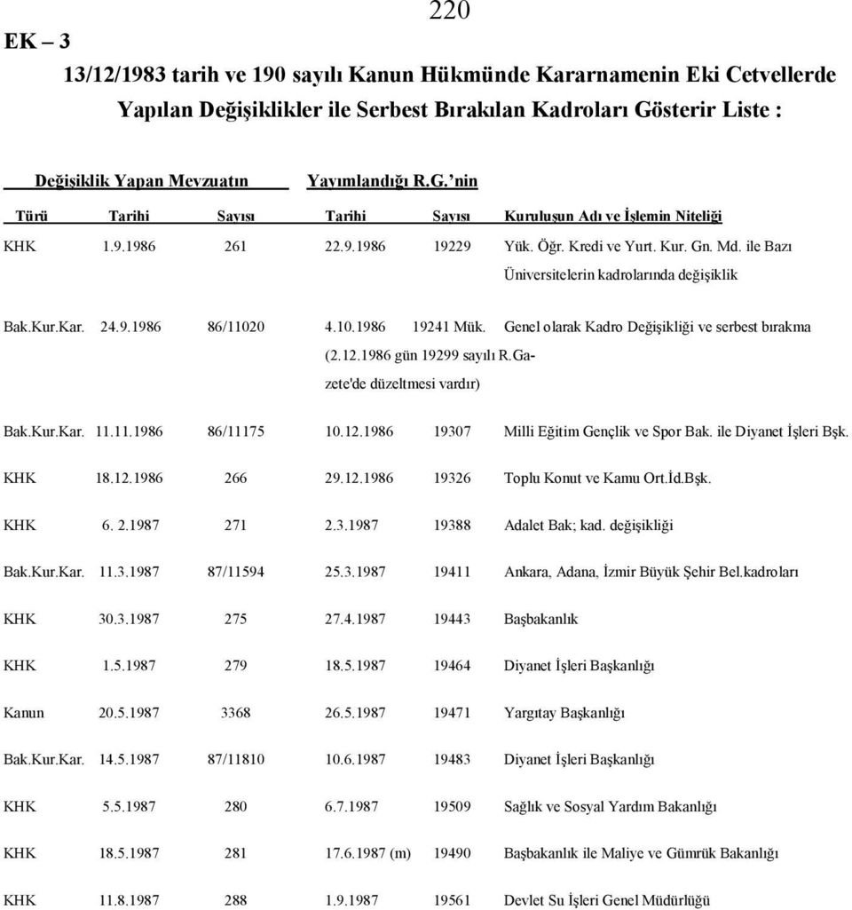 Genel olarak Kadro DeğiĢikliği ve serbest bırakma (2.12.1986 gün 19299 sayılı R.Ga- zete'de düzeltmesi vardır) Bak.Kur.Kar. 11.11.1986 86/11175 10.12.1986 19307 Milli Eğitim Gençlik ve Spor Bak.