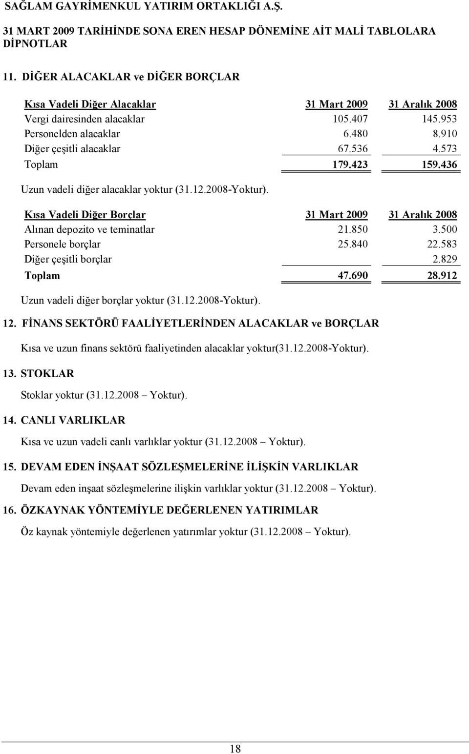 500 Personele borçlar 25.840 22.583 Diğer çeşitli borçlar 2.829 Toplam 47.690 28.912 Uzun vadeli diğer borçlar yoktur (31.12.2008-Yoktur). 12.