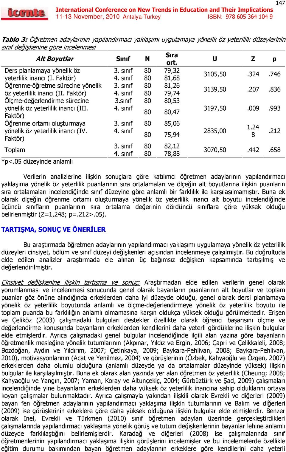 207.836 Ölçme-değerlendirme sürecine 3.sınıf 80 80,53 yönelik öz yeterlilik inancı (III. 4. sınıf 3197,50.009.993 80 80,47 Öğrenme ortamı oluşturmaya 3. sınıf 80 85,06 1.