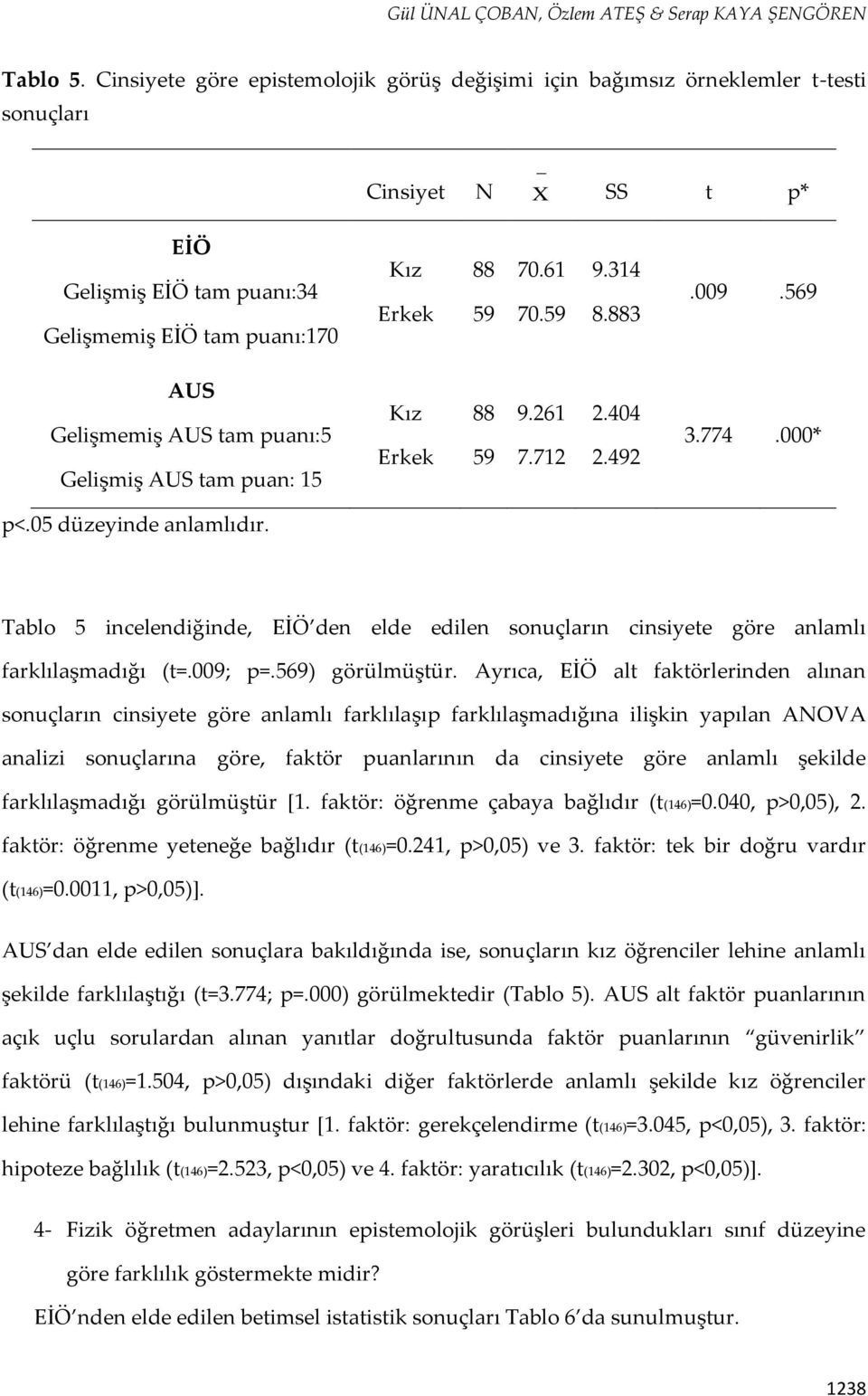 314 8.883.009.569 AUS Gelişmemiş AUS tam puanı:5 Gelişmiş AUS tam puan: 15 Kız Erkek 88 59 9.261 7.712 2.404 2.492 3.774.000* p<.05 düzeyinde anlamlıdır.