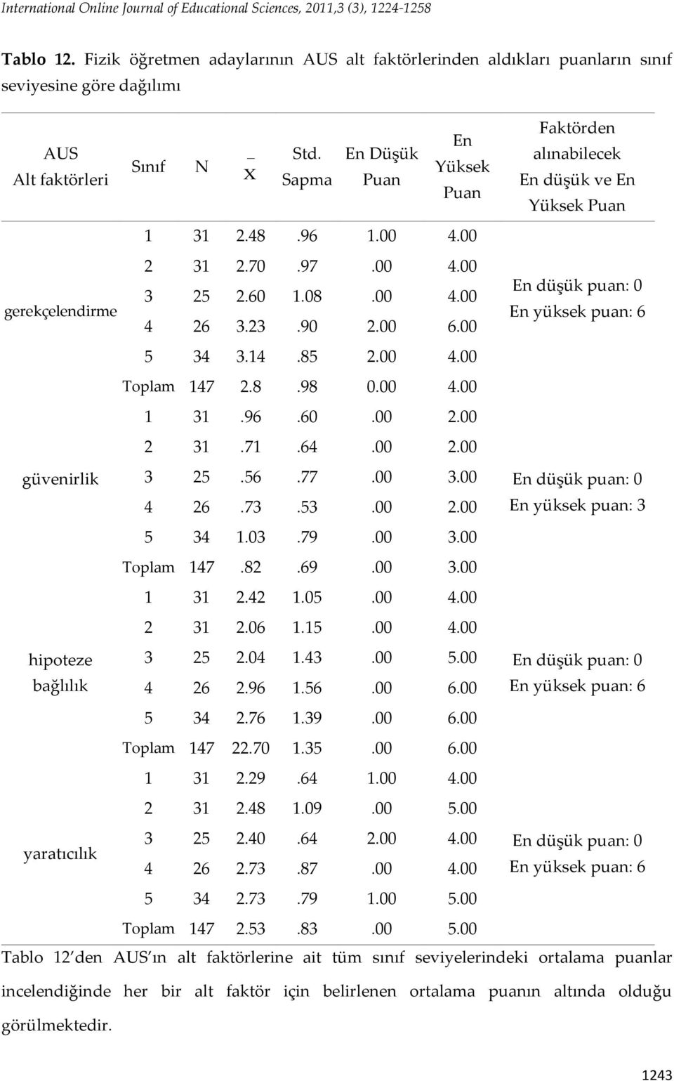 Sapma En Düşük Puan En Yüksek Puan 1 31 2.48.96 1.00 4.00 2 31 2.70.97.00 4.00 3 25 2.60 1.08.00 4.00 4 26 3.23.90 2.00 6.00 5 34 3.14.85 2.00 4.00 Toplam 147 2.8.98 0.00 4.00 1 31.96.60.00 2.00 2 31.71.