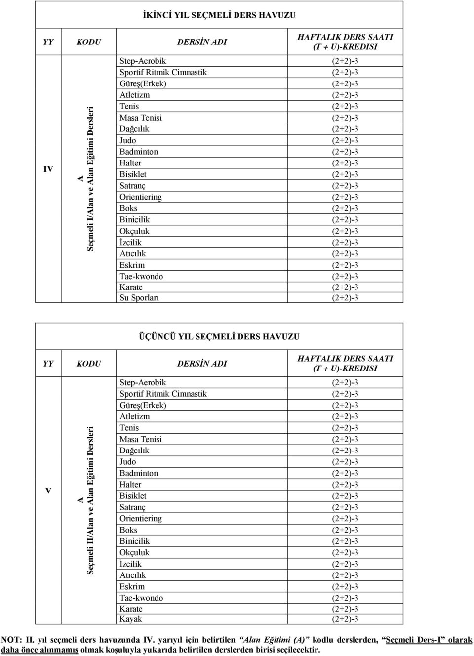 (2+2)-3 Okçuluk (2+2)-3 İzcilik (2+2)-3 Atıcılık (2+2)-3 Eskrim (2+2)-3 Tae-kwondo (2+2)-3 Karate (2+2)-3 Su Sporları (2+2)-3 ÜÇÜNCÜ YIL SEÇMELİ DERS HAVUZU YY KODU DERSİN ADI V A Seçmeli II/Alan ve