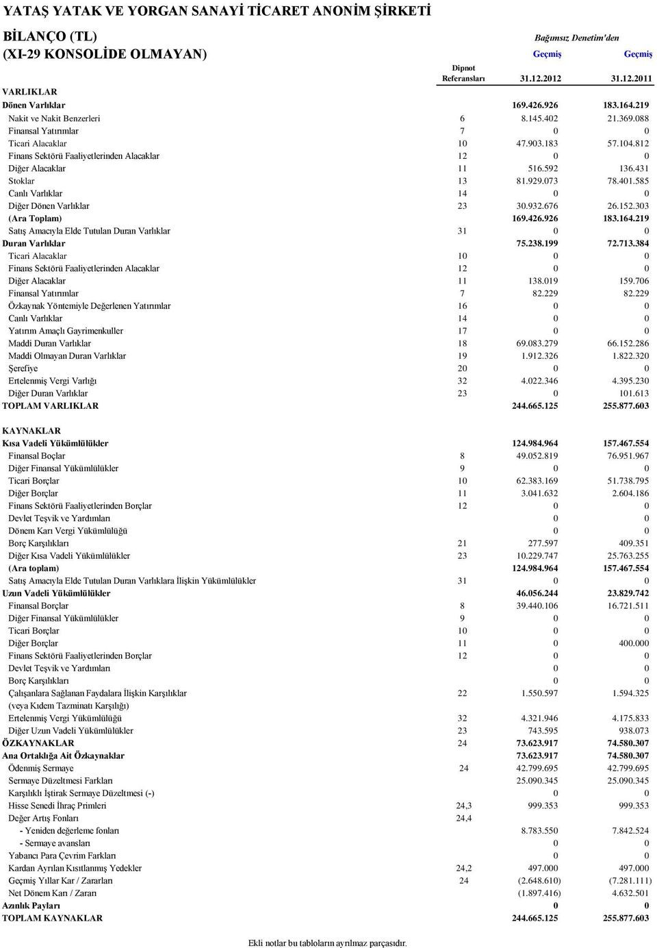 812 Finans Sektörü Faaliyetlerinden Alacaklar 12 0 0 Diğer Alacaklar 11 516.592 136.431 Stoklar 13 81.929.073 78.401.585 Canlı Varlıklar 14 0 0 Diğer Dönen Varlıklar 23 30.932.676 26.152.