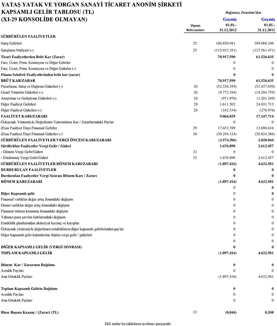 635 Faiz, Ücret, Prim, Komisyon ve Diğer Gelirler 0 0 Faiz, Ücret, Prim, Komisyon ve Diğer Giderler (-) 0 0 Finans Sektörü Faaliyetlerinden brüt kar (zarar) 0 0 BRÜT KAR/ZARAR 70.917.590 61.526.