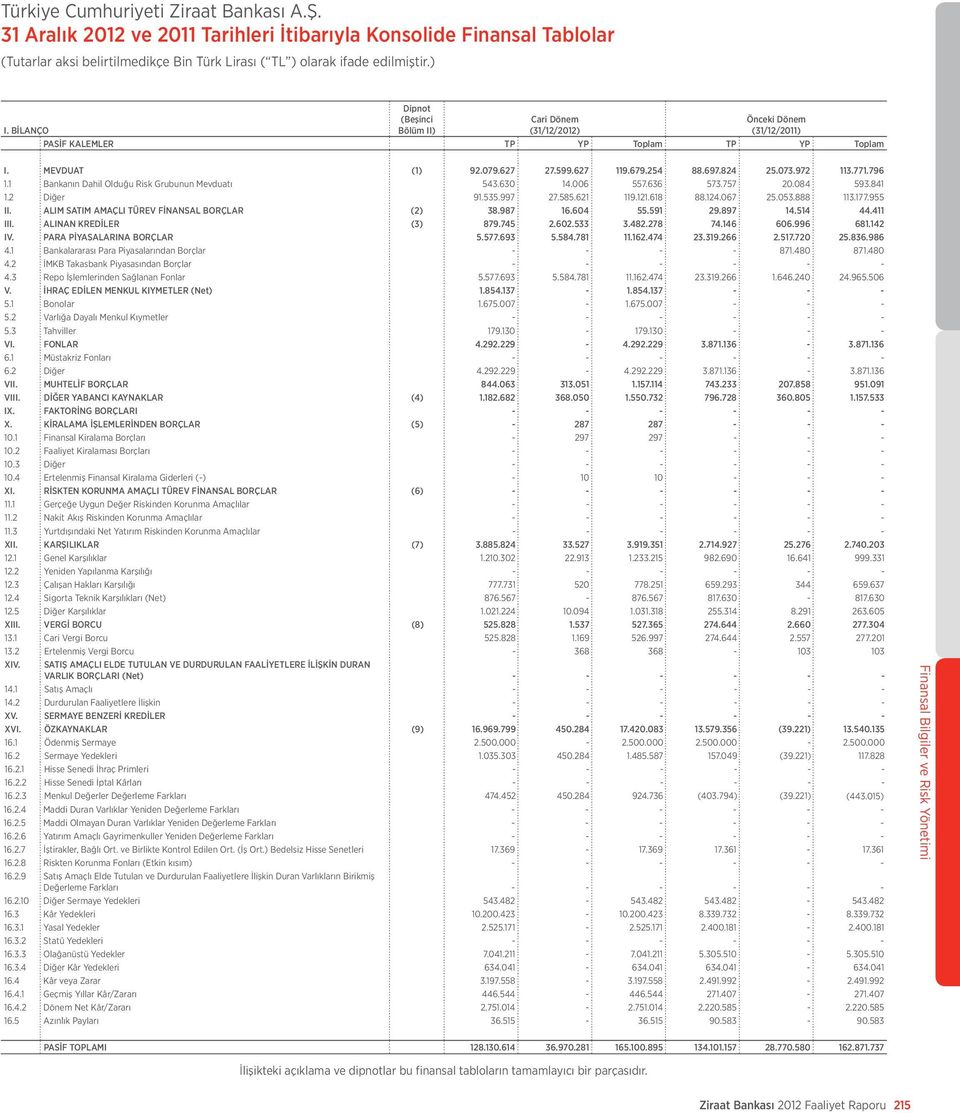 618 88.124.067 25.053.888 113.177.955 II. ALIM SATIM AMAÇLI TÜREV FİNANSAL BORÇLAR (2) 38.987 16.604 55.591 29.897 14.514 44.411 III. ALINAN KREDİLER (3) 879.745 2.602.533 3.482.278 74.146 606.