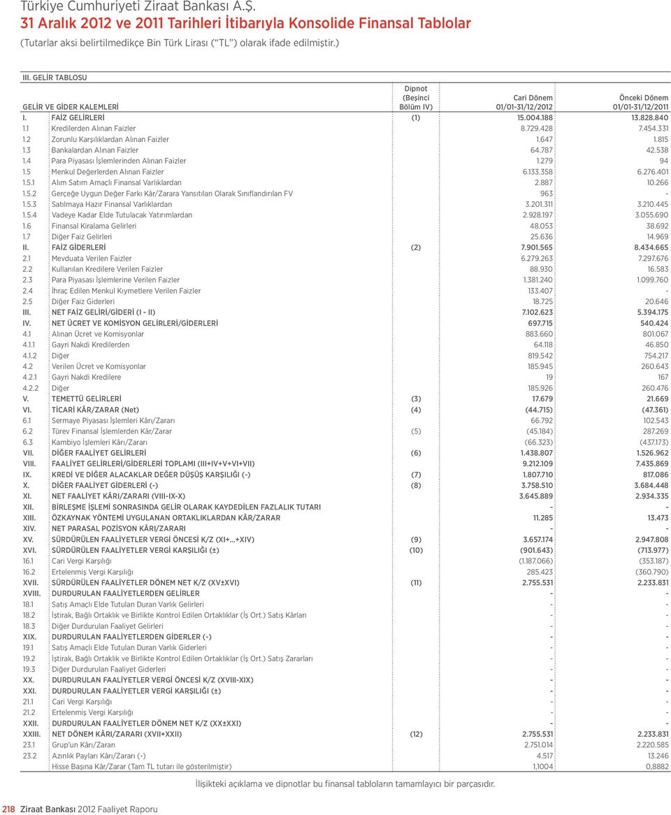 FAİZ GELİRLERİ (1) 15.004.188 13.828.840 1.1 Kredilerden Alınan Faizler 8.729.428 7.454.331 1.2 Zorunlu Karşılıklardan Alınan Faizler 1.647 1.815 1.3 Bankalardan Alınan Faizler 64.787 42.538 1.